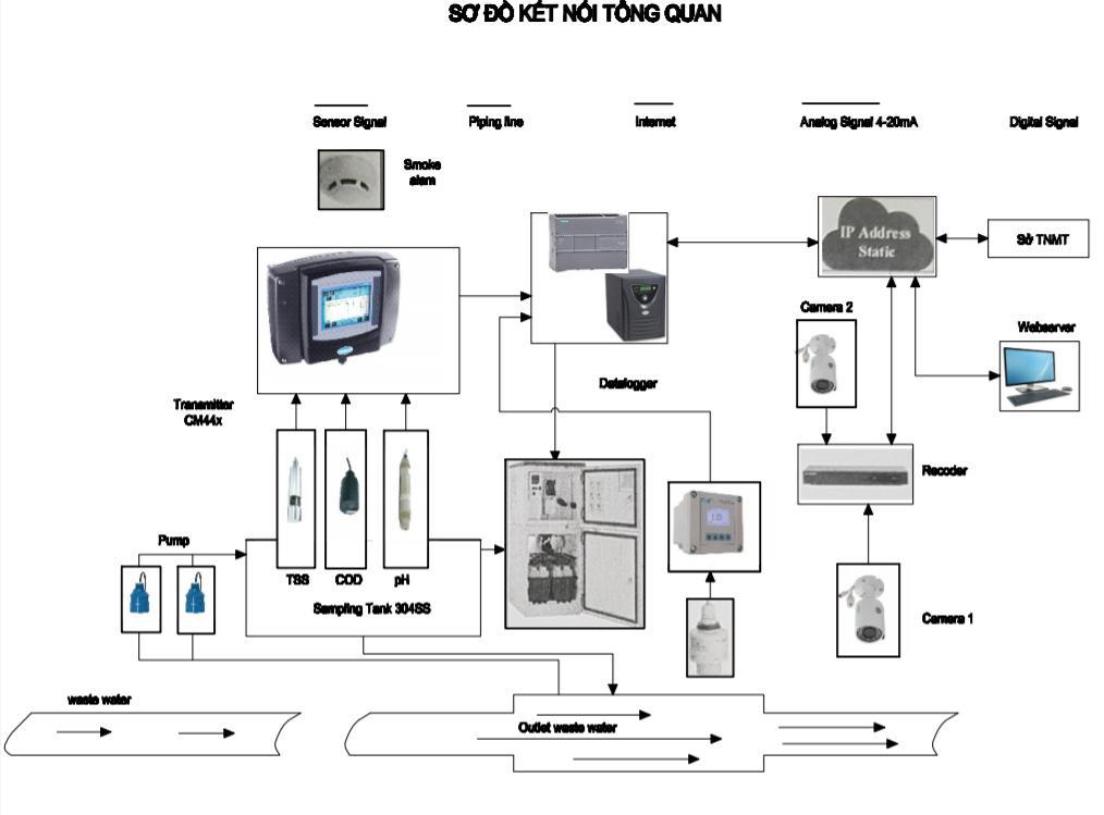 GIẢI PHÁP QUAN TRẮC NƯỚC THẢI TỰ ĐỘNG